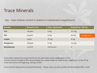 Trace Minerals
Nutrient Amount in hay Daily requirement Supplied by 2 lbs hay
Iron 118 ppm 4 mg 107 mg
Zinc 69 ppm 9 mg 63...