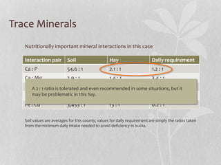 Trace Minerals
Interaction pair Soil Hay Daily requirement
Ca : P 54.6 : 1 2.1 : 1 1.2 : 1
Ca : Mg 2.9 : 1 1.4 : 1 3.4 : 1...