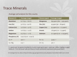 Trace Minerals
Element (%) Average (range) Element (ppm) Average (range)
Aluminium 6.1 % (4.2 – 8.6 %) Manganese 693 ppm (...