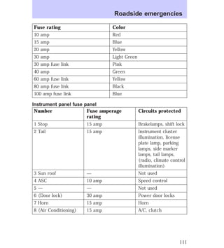 Roadside emergencies 
Fuse rating Color 
10 amp Red 
15 amp Blue 
20 amp Yellow 
30 amp Light Green 
30 amp fuse link Pink 
40 amp Green 
60 amp fuse link Yellow 
80 amp fuse link Black 
100 amp fuse link Blue 
Instrument panel fuse panel 
Number Fuse amperage 
rating 
Circuits protected 
1 Stop 15 amp Brakelamps, shift lock 
2 Tail 15 amp Instrument cluster 
illumination, license 
plate lamp, parking 
lamps, side marker 
lamps, tail lamps, 
(radio, climate control 
illumination) 
3 Sun roof — Not used 
4 ASC 10 amp Speed control 
5 — — Not used 
6 (Door lock) 30 amp Power door locks 
7 Horn 15 amp Horn 
8 (Air Conditioning) 15 amp A/C, clutch 
111 
 