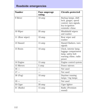Number Fuse amperage 
rating 
Circuits protected 
9 Meter 10 amp Backup lamps, shift 
lock, gauges, speed 
control, turn signals, 
key-in-ignition 
reminder chime 
10 Wiper 20 amp Windshield wipers 
and washer 
11 (Rear wiper) 10 amp Rear wiper and 
washer 
12 Hazard 15 amp Hazard flashers, turn 
signals 
13 Room 10 amp Clock, interior lamp, 
luggage compartment 
lamp, safety belt 
warning chime, radio 
power 
14 Engine 15 amp Engine control system 
15 Mirrors 5 amp Power mirrors 
16 — — Not used 
17 — — Not used 
18 (Fog) 10 amp Daytime running 
lamps / fog lamps 
19 — — Not used 
20 Cigar 20 amp Cigar lighter 
21 (Radio) 15 amp Radio (Premium 
sound) 
Roadside emergencies 
112 
 