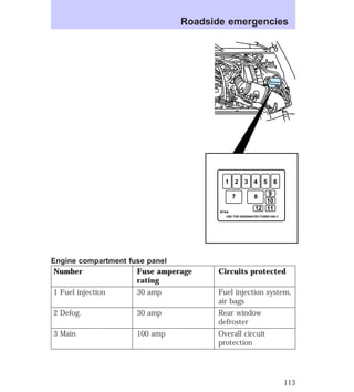 Roadside emergencies 
Engine compartment fuse panel 
Number Fuse amperage 
rating 
1 
BTAA 
2 3 4 5 6 
7 8 9 
USE THE DESIGNATED FUSES ONLY 
Circuits protected 
1 Fuel injection 30 amp Fuel injection system, 
air bags 
2 Defog. 30 amp Rear window 
defroster 
3 Main 100 amp Overall circuit 
protection 
10 
12 11 
113 
 
