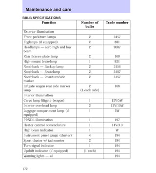 Maintenance and care 
BULB SPECIFICATIONS 
Function Number of 
bulbs 
Trade number 
Exterior illumination 
Front park/turn lamps 2 3457 
Foglamps (if equipped) 2 881 
Headlamps — aero high and low 
2 9007 
beam 
Rear license plate lamp 2 168 
High-mount brakelamp 1 921 
Notchback — Backup lamp 2 3156 
Notchback — Brakelamp 2 3157 
Notchback — Rear/turn/side 
2 3157 
marker 
Liftgate wagon rear side marker 
lamp 
2 
(1 each side) 
168 
Interior illumination 
Cargo lamp liftgate (wagon) 1 12V/5W 
Interior overhead lamp 2 12V/10W 
Luggage compartment lamp (if 
1 5W 
equipped) 
PRNDL illumination 1 197 
Heater control nomenclature 1 14V/3.0 
High beam indicator 1 W 
Instrument panel gauge (cluster) 4 194 
Sport cluster w/ tachometer 2 194 
Turn signal indicator 1 194 
Upshift indicator (if equipped) (1 each) 194 
Warning lights — all 194 
172 
 