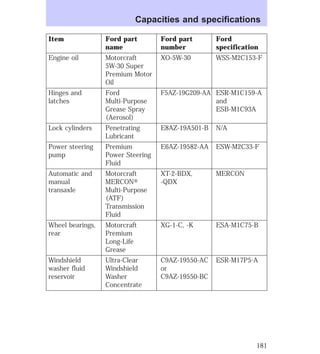 Capacities and specifications 
Item Ford part 
name 
Ford part 
number 
Ford 
specification 
Engine oil Motorcraft 
5W-30 Super 
Premium Motor 
Oil 
XO-5W-30 WSS-M2C153-F 
Hinges and 
latches 
Ford 
Multi-Purpose 
Grease Spray 
(Aerosol) 
F5AZ-19G209-AA ESR-M1C159-A 
and 
ESB-M1C93A 
Lock cylinders Penetrating 
Lubricant 
E8AZ-19A501-B N/A 
Power steering 
pump 
Premium 
Power Steering 
Fluid 
E6AZ-19582-AA ESW-M2C33-F 
Automatic and 
manual 
transaxle 
Motorcraft 
MERCONt 
Multi-Purpose 
(ATF) 
Transmission 
Fluid 
XT-2-BDX, 
-QDX 
MERCON 
Wheel bearings, 
rear 
Motorcraft 
Premium 
Long-Life 
Grease 
XG-1-C, -K ESA-M1C75-B 
Windshield 
washer fluid 
reservoir 
Ultra-Clear 
Windshield 
Washer 
Concentrate 
C9AZ-19550-AC 
or 
C9AZ-19550-BC 
ESR-M17P5-A 
181 
 