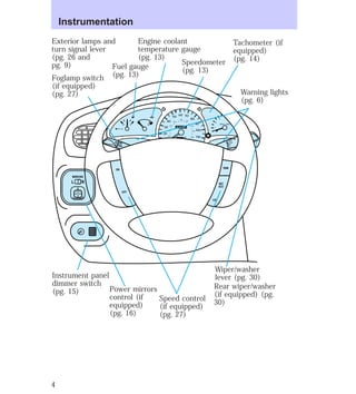 Instrumentation 
MIRRORS 
Engine coolant 
temperature gauge 
(pg. 13) 
0 0 0 0 0 0 
0 0 0 0 
40 
30 
20 
50 60 70 
80 
90 
100 
110 20 
40 
60 
80 
100 
120 
140 
160 
180 
200 
E F C H 
FUEL FILL 
1/2 2 
1 
3 
RPM x 1000 
MIST 
RSM 
SET 
ACC 
CST 
OFF 
ON 
L R 
OFF 
OFF 
INT 
1 
2 
Exterior lamps and 
turn signal lever 
(pg. 26 and 
pg. 9) 
Foglamp switch 
(if equipped) 
(pg. 27) 
Fuel gauge 
(pg. 13) 
Speedometer 
(pg. 13) 
Tachometer (if 
equipped) 
(pg. 14) 
Warning lights 
(pg. 6) 
Wiper/washer 
lever (pg. 30) 
Rear wiper/washer 
(if equipped) (pg. 
Speed control 30) 
(if equipped) 
(pg. 27) 
Power mirrors 
control (if 
equipped) 
(pg. 16) 
Instrument panel 
dimmer switch 
(pg. 15) 
4 
 