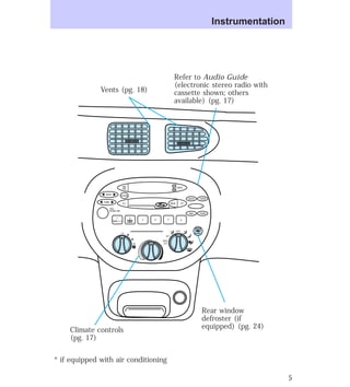 HI 
SEEK SCAN 
LO 
* if equipped with air conditioning 
OFF 
A/C 
MAX 
A/C 
TUNE 
H 
M 
EJ REW FF 
BASS TREB 
BAL 
FADE 
AM TAPE 
FM 
– + 
1 
SIDE 1-2 
2 
3 4 5 6 
VOL 
PUSH ON 
R.DEF 
Vents (pg. 18) 
Instrumentation 
Refer to Audio Guide 
(electronic stereo radio with 
cassette shown; others 
available) (pg. 17) 
Rear window 
defroster (if 
Climate controls equipped) (pg. 24) 
(pg. 17) 
5 
 