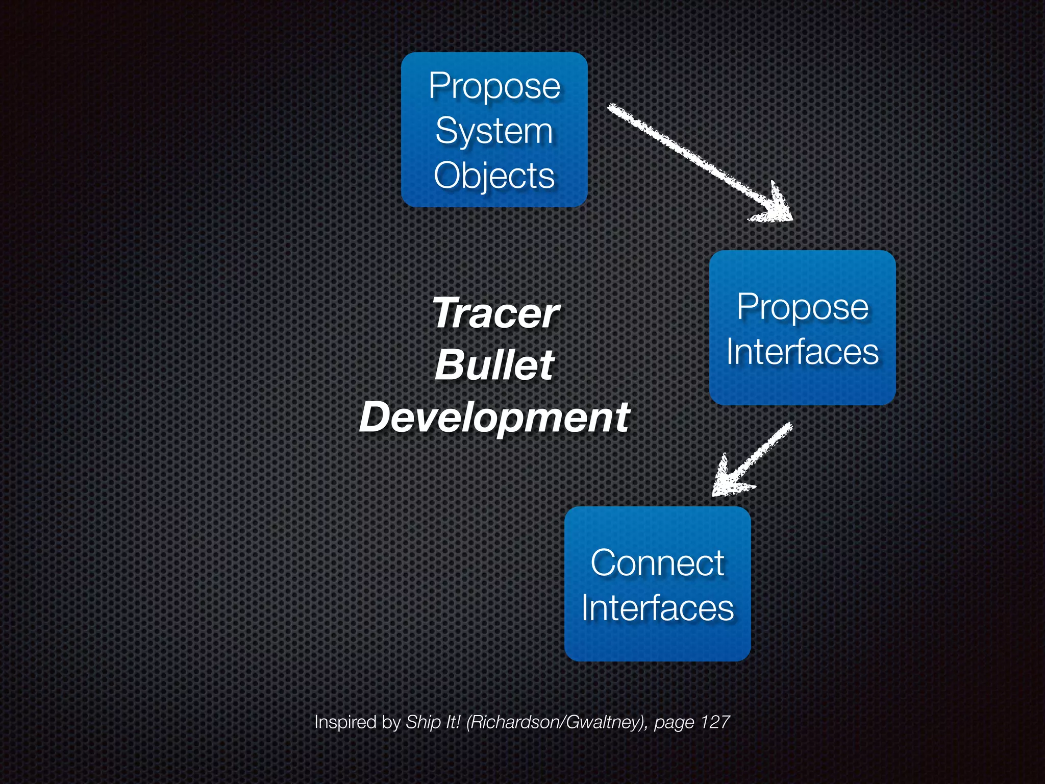 Propose System Objects Propose Interfaces Connect Interfaces Tracer Bullet Development Inspired by Ship It! (Richardson/Gwaltney), page 127 