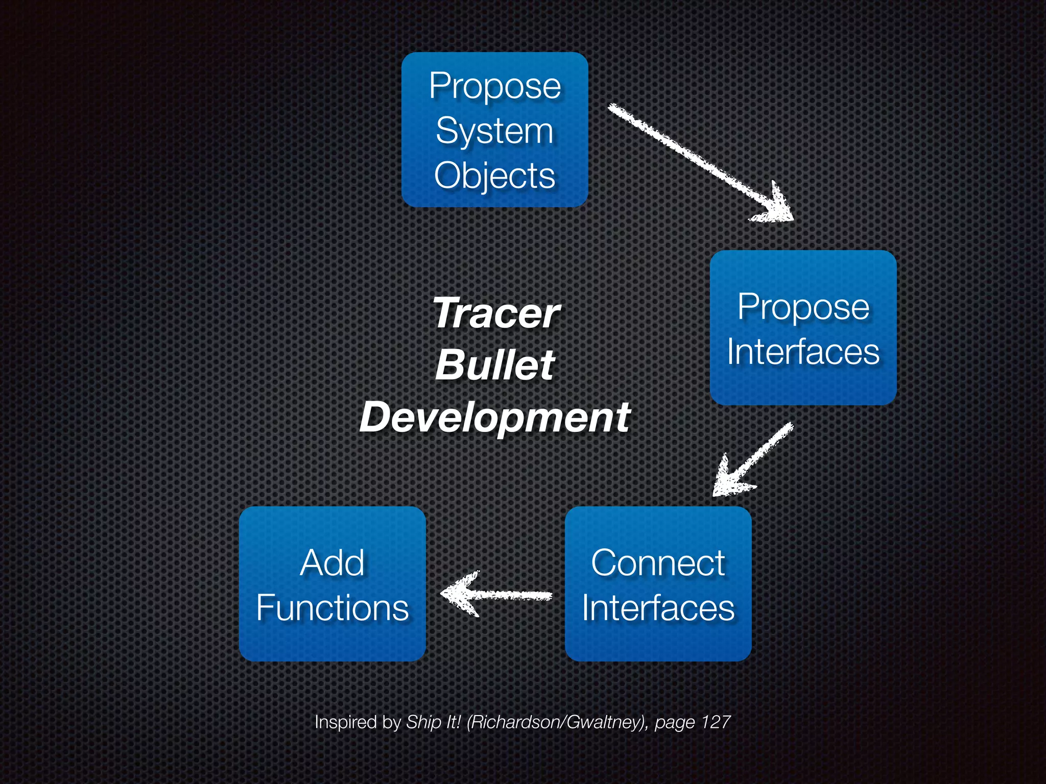 Propose System Objects Propose Interfaces Connect Interfaces Add Functions Tracer Bullet Development Inspired by Ship It! (Richardson/Gwaltney), page 127 