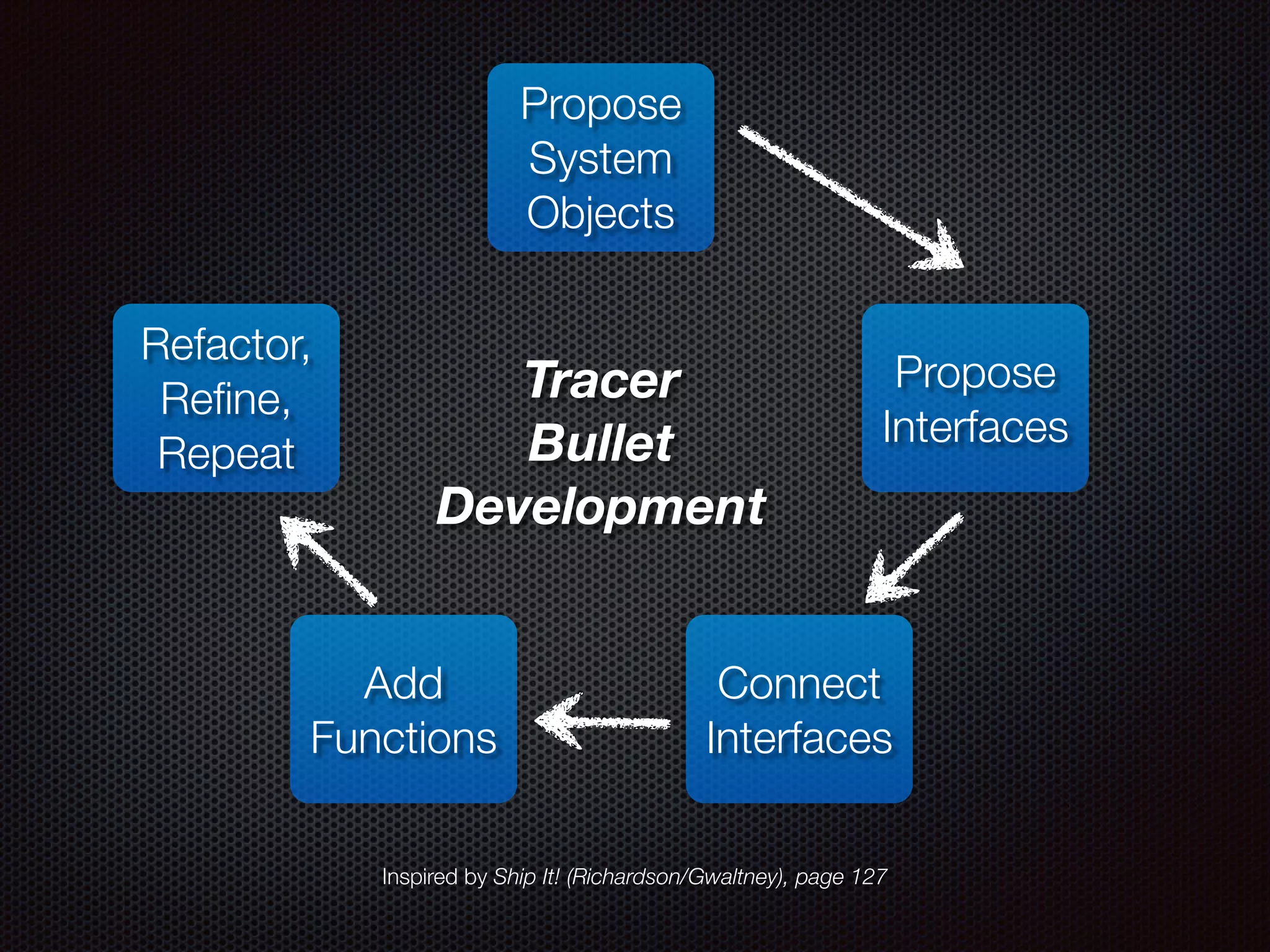 Propose System Objects Propose Interfaces Connect Interfaces Add Functions Refactor, Reﬁne, Repeat Tracer Bullet Development Inspired by Ship It! (Richardson/Gwaltney), page 127 