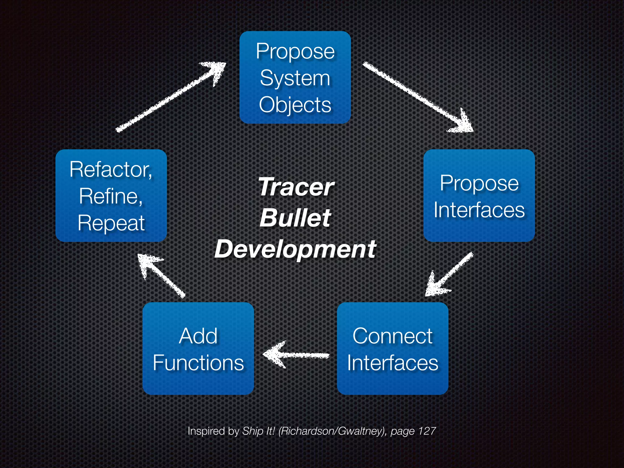 Propose System Objects Propose Interfaces Connect Interfaces Add Functions Refactor, Reﬁne, Repeat Tracer Bullet Development Inspired by Ship It! (Richardson/Gwaltney), page 127 