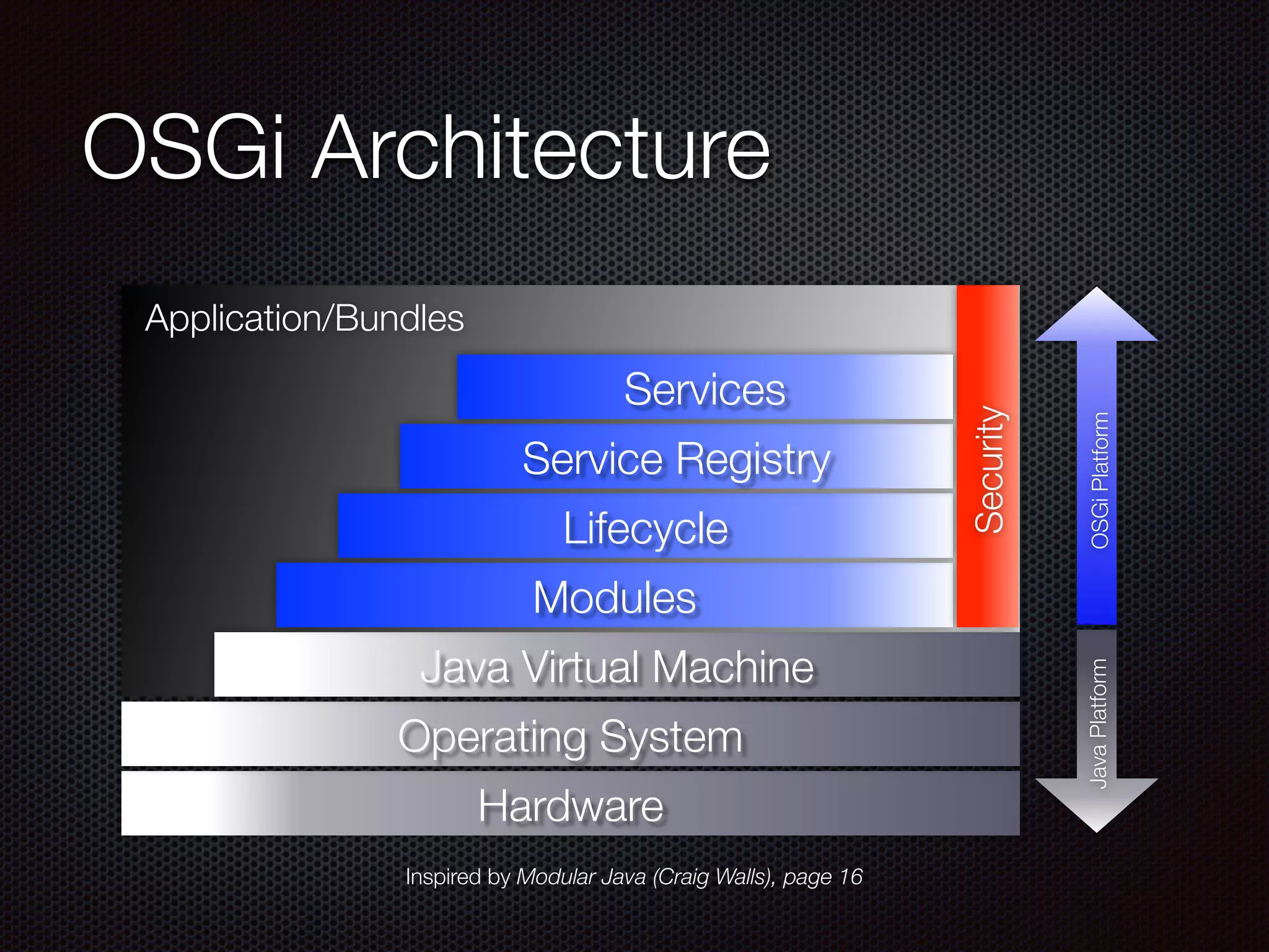 OSGi Architecture Hardware Operating System Java Virtual Machine Modules Lifecycle Service Registry Services Security Application/Bundles OSGiPlatformJavaPlatform Inspired by Modular Java (Craig Walls), page 16 