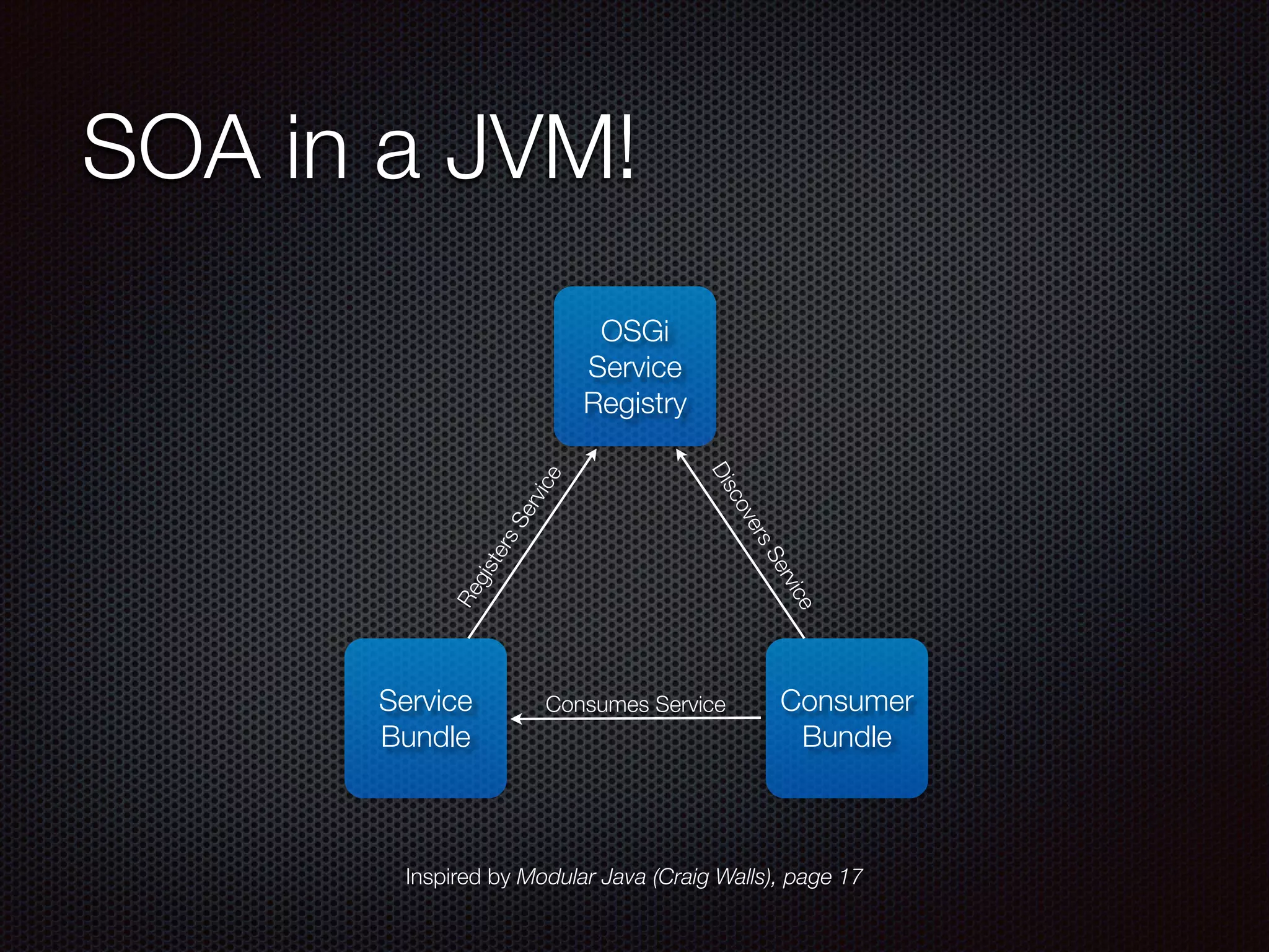 SOA in a JVM! Service Bundle Consumer Bundle RegistersService DiscoversService Consumes Service Inspired by Modular Java (Craig Walls), page 17 OSGi Service Registry 
