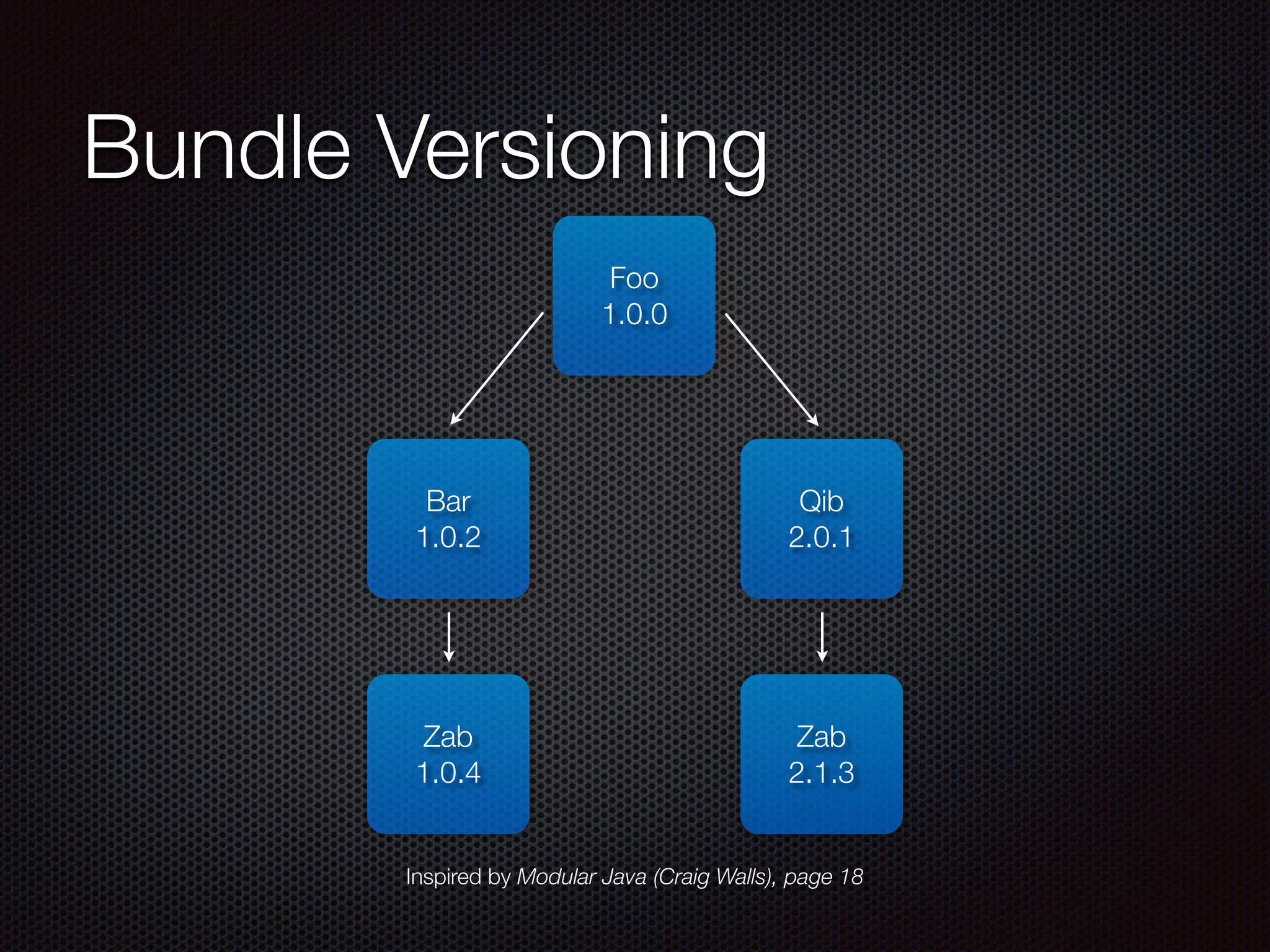 Bundle Versioning Bar 1.0.2 Zab 2.1.3 Inspired by Modular Java (Craig Walls), page 18 Foo 1.0.0 Zab 1.0.4 Qib 2.0.1 