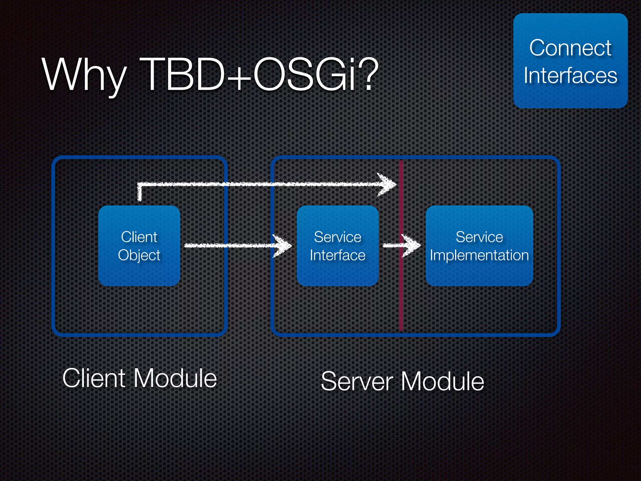 Why TBD+OSGi? Connect Interfaces Client Object Client Module Service Interface Service Implementation Server Module 