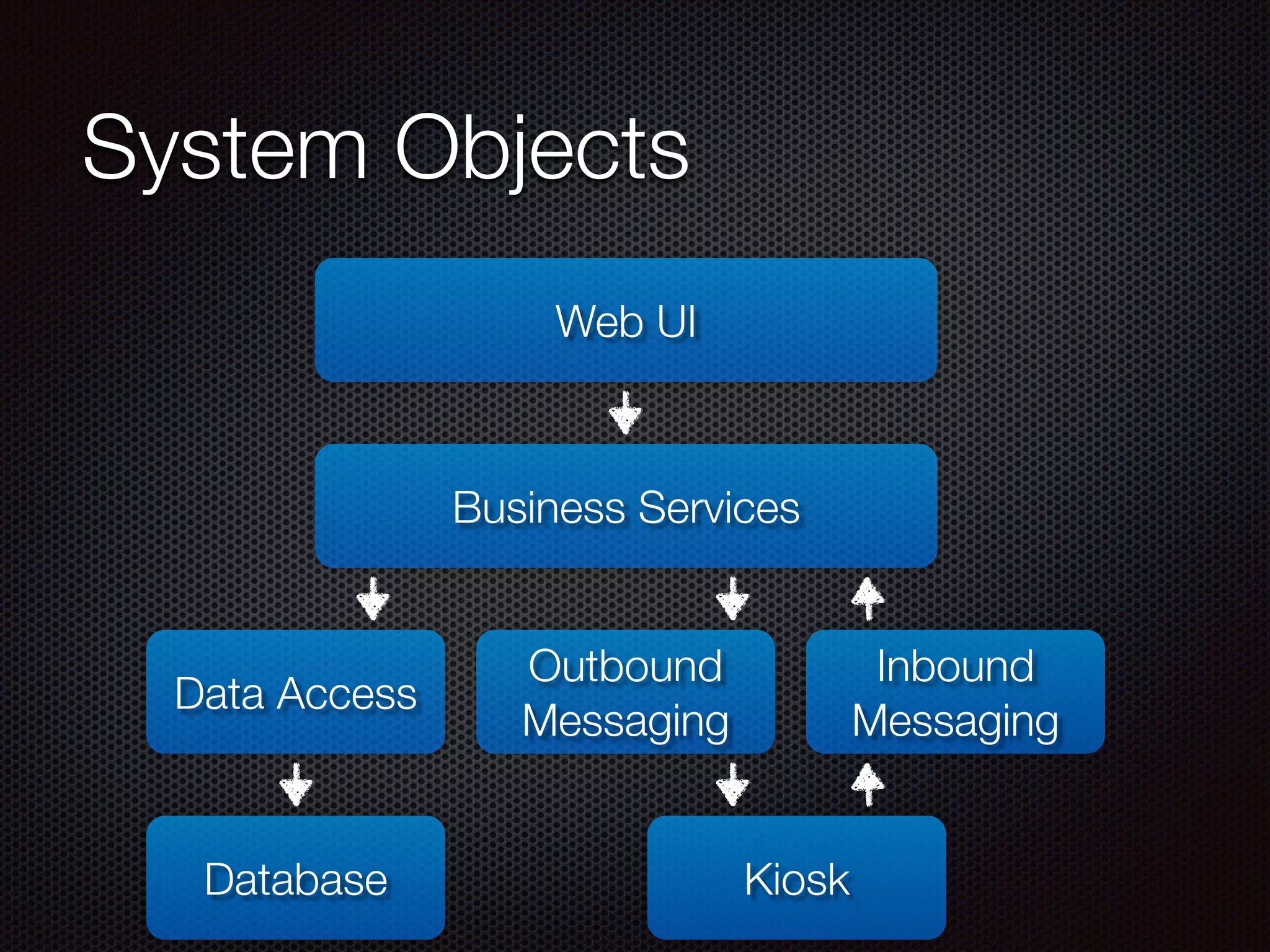 System Objects Web UI Business Services Data Access Outbound Messaging Database Kiosk Inbound Messaging 