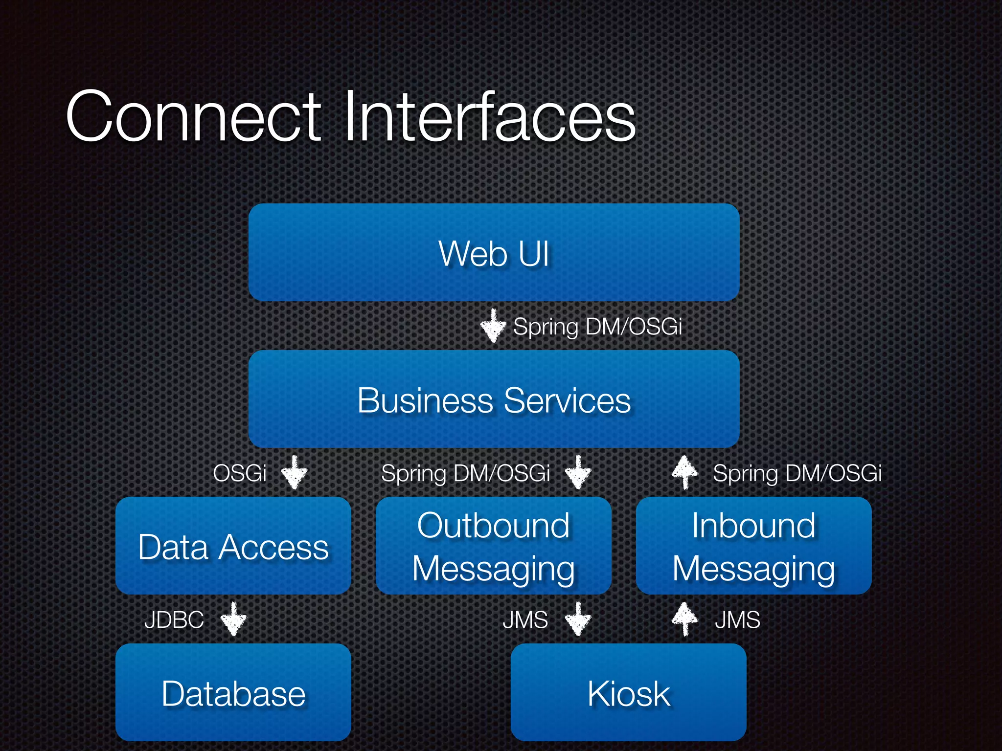 Connect Interfaces Web UI Business Services Data Access Outbound Messaging Database Kiosk Spring DM/OSGi OSGi JDBC Spring DM/OSGi JMS JMS Spring DM/OSGi Inbound Messaging 