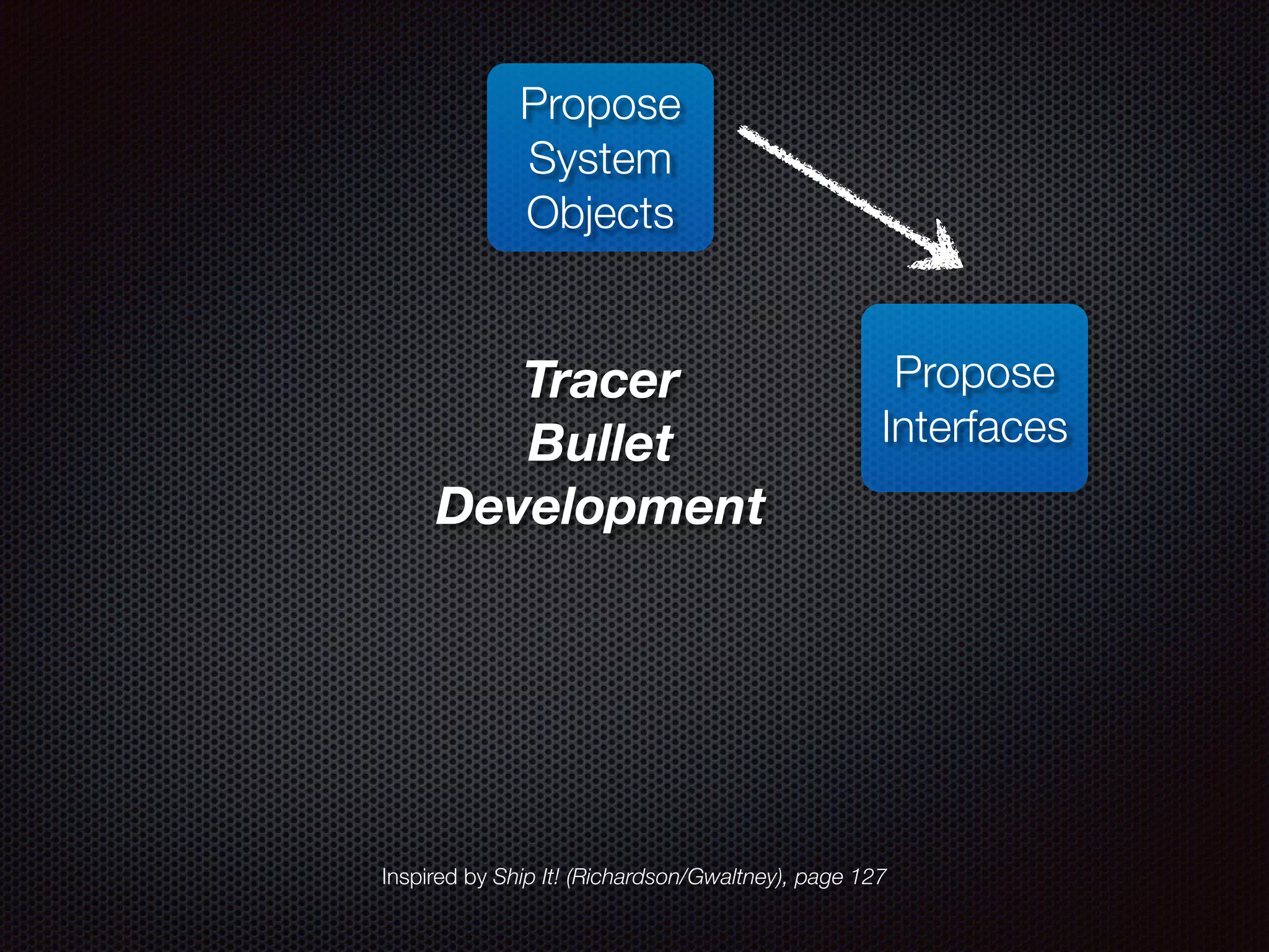 Propose System Objects Propose Interfaces Tracer Bullet Development Inspired by Ship It! (Richardson/Gwaltney), page 127 