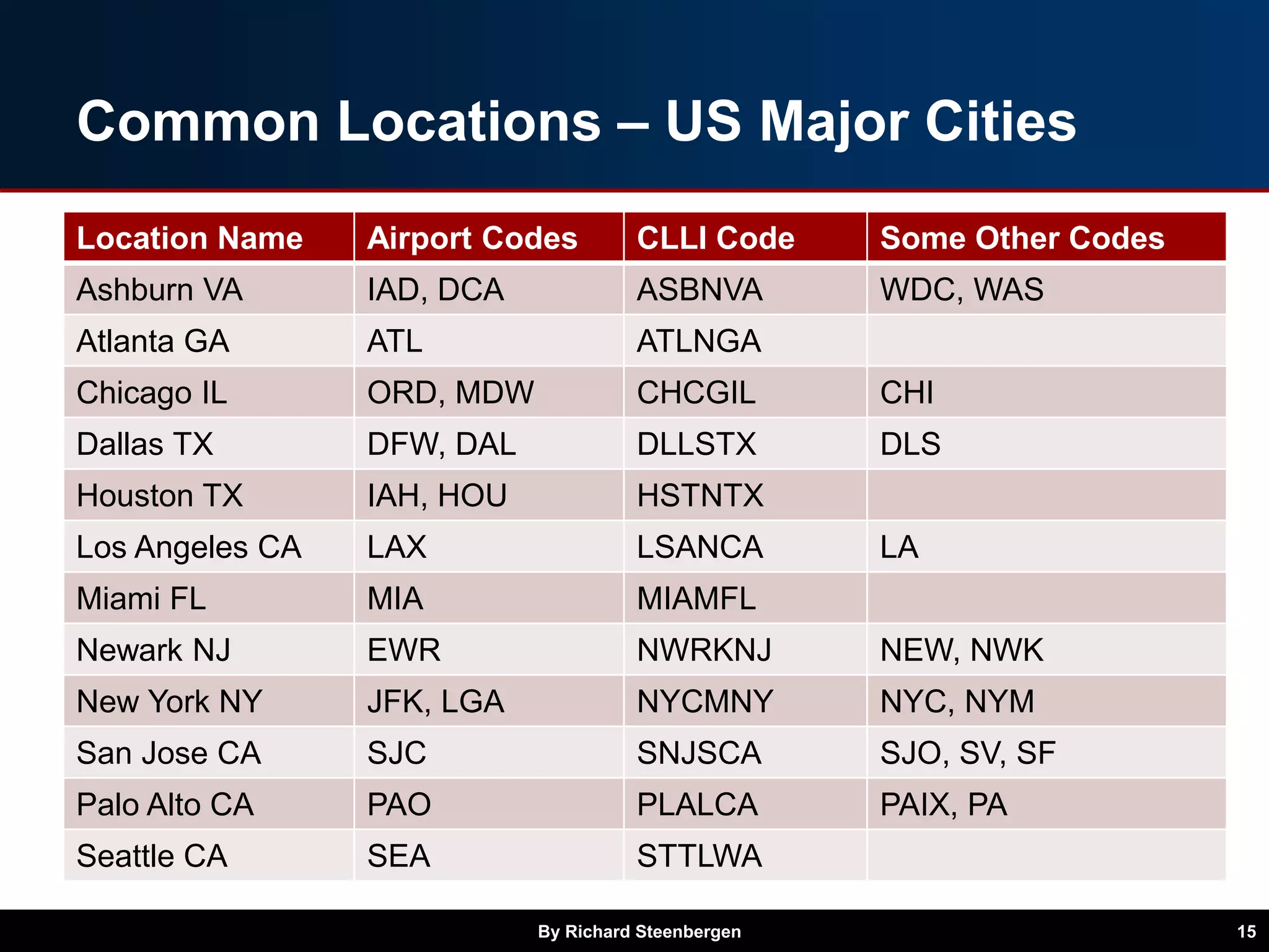 Common Locations – US Major Cities
Location Name Airport Codes CLLI Code Some Other Codes
Ashburn VA IAD, DCA ASBNVA WDC, WAS
Atlanta GA ATL ATLNGA
Chicago IL ORD, MDW CHCGIL CHI
Dallas TX DFW, DAL DLLSTX DLS
Houston TX IAH, HOU HSTNTX
Los Angeles CA LAX LSANCA LA
Miami FL MIA MIAMFL
Newark NJ EWR NWRKNJ NEW, NWK
New York NY JFK, LGA NYCMNY NYC, NYM
San Jose CA SJC SNJSCA SJO, SV, SF
Palo Alto CA PAO PLALCA PAIX, PA
Seattle CA SEA STTLWA
By Richard Steenbergen 15
 