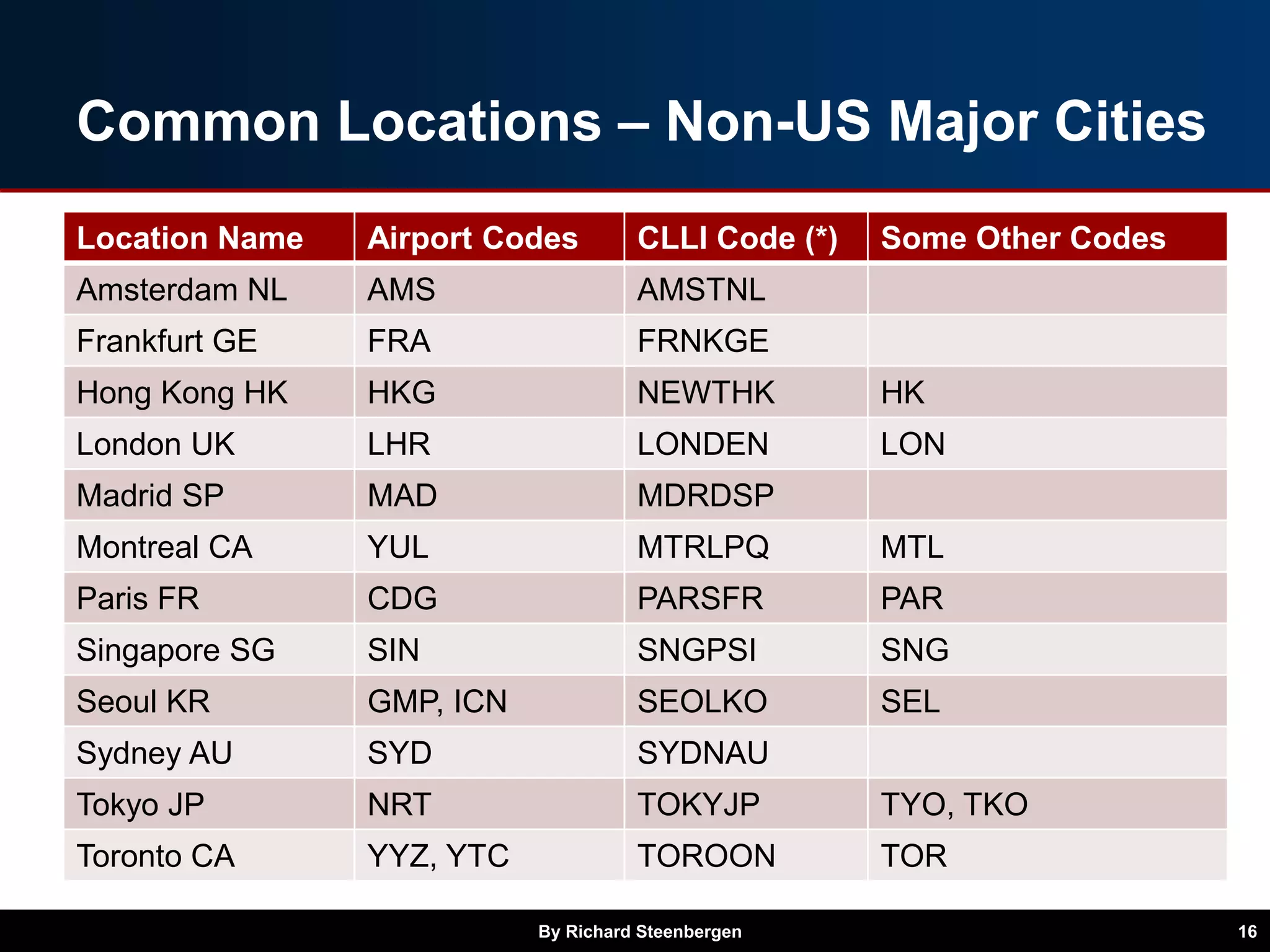 Common Locations – Non-US Major Cities
Location Name Airport Codes CLLI Code (*) Some Other Codes
Amsterdam NL AMS AMSTNL
Frankfurt GE FRA FRNKGE
Hong Kong HK HKG NEWTHK HK
London UK LHR LONDEN LON
Madrid SP MAD MDRDSP
Montreal CA YUL MTRLPQ MTL
Paris FR CDG PARSFR PAR
Singapore SG SIN SNGPSI SNG
Seoul KR GMP, ICN SEOLKO SEL
Sydney AU SYD SYDNAU
Tokyo JP NRT TOKYJP TYO, TKO
Toronto CA YYZ, YTC TOROON TOR
By Richard Steenbergen 16
 