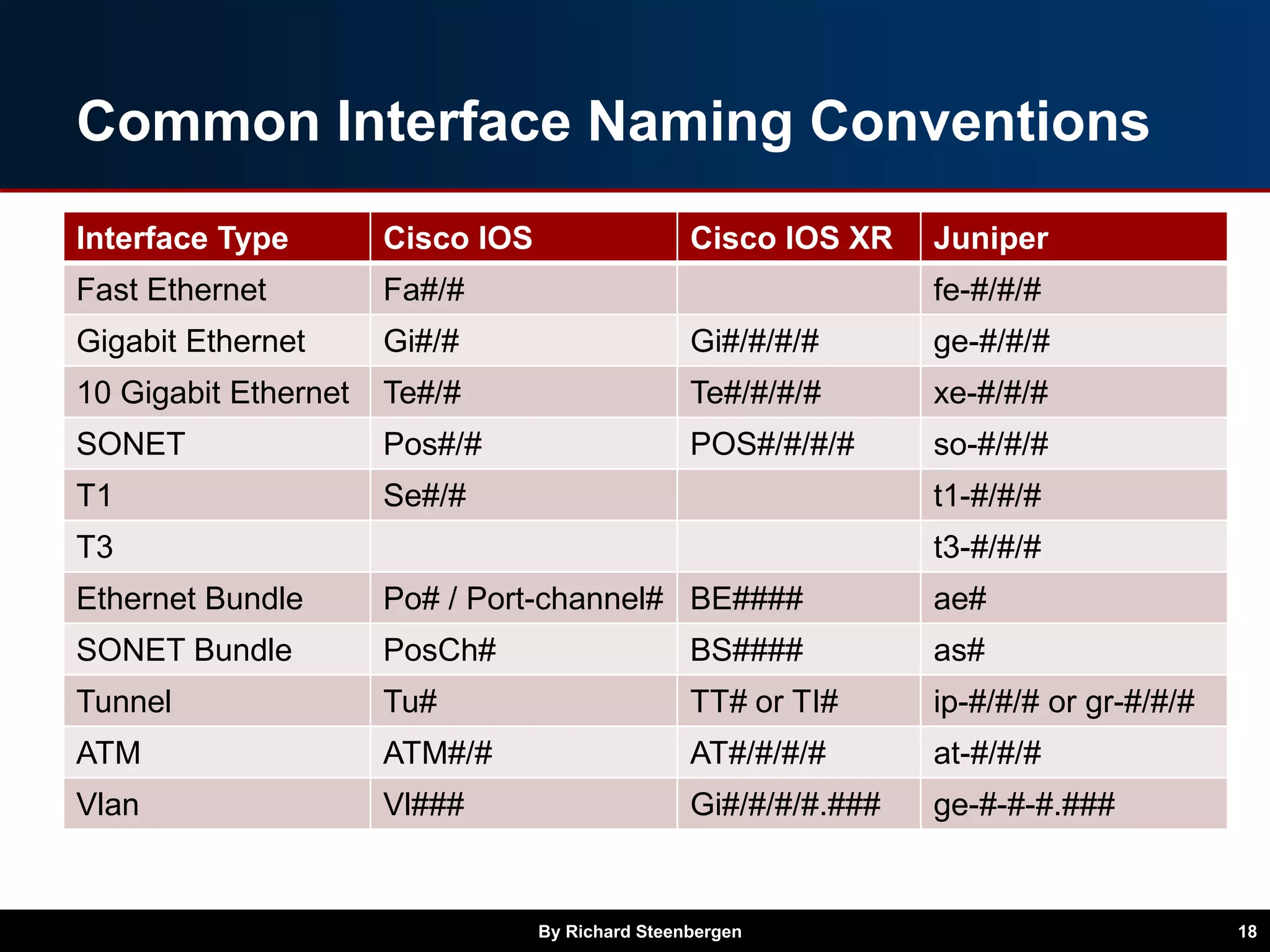 Common Interface Naming Conventions
Interface Type Cisco IOS Cisco IOS XR Juniper
Fast Ethernet Fa#/# fe-#/#/#
Gigabit Ethernet Gi#/# Gi#/#/#/# ge-#/#/#
10 Gigabit Ethernet Te#/# Te#/#/#/# xe-#/#/#
SONET Pos#/# POS#/#/#/# so-#/#/#
T1 Se#/# t1-#/#/#
T3 t3-#/#/#
Ethernet Bundle Po# / Port-channel# BE#### ae#
SONET Bundle PosCh# BS#### as#
Tunnel Tu# TT# or TI# ip-#/#/# or gr-#/#/#
ATM ATM#/# AT#/#/#/# at-#/#/#
Vlan Vl### Gi#/#/#/#.### ge-#-#-#.###
By Richard Steenbergen 18
 
