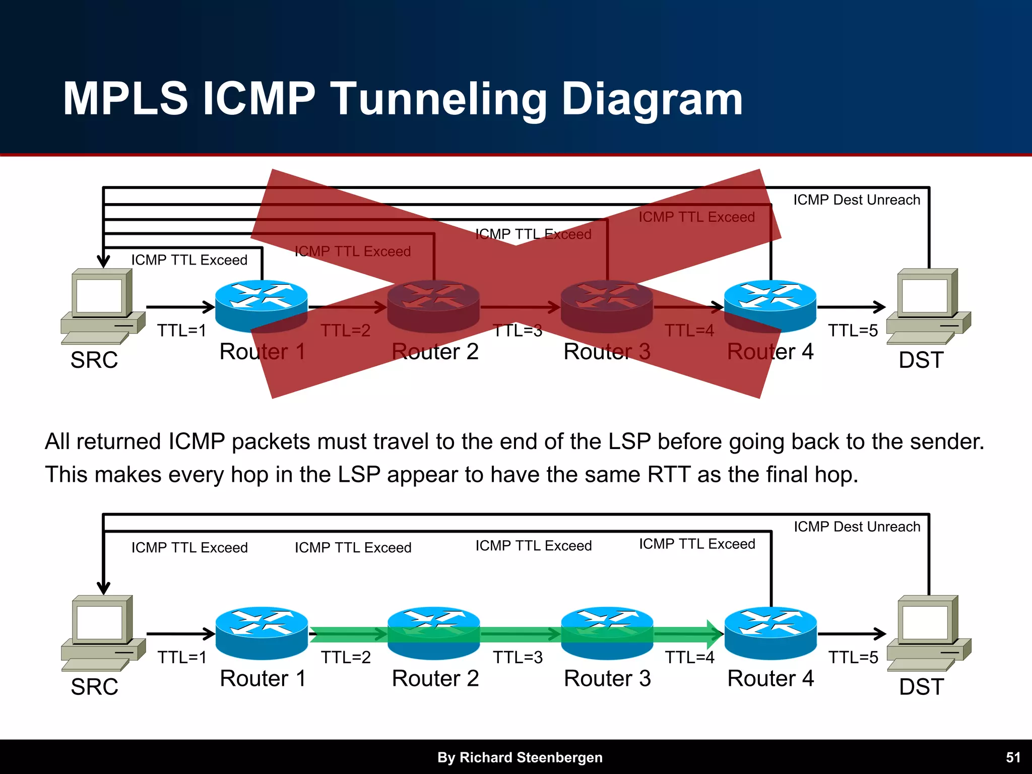 MPLS ICMP Tunneling Diagram
By Richard Steenbergen 51
SRC Router 1 Router 2 Router 3 Router 4 DST
TTL=1 TTL=2 TTL=3 TTL=4 TTL=5
ICMP Dest Unreach
ICMP TTL Exceed
ICMP TTL Exceed
ICMP TTL Exceed
ICMP TTL Exceed
SRC Router 1 Router 2 Router 3 Router 4 DST
TTL=1 TTL=2 TTL=3 TTL=4 TTL=5
ICMP Dest Unreach
ICMP TTL Exceed ICMP TTL Exceed ICMP TTL Exceed ICMP TTL Exceed
All returned ICMP packets must travel to the end of the LSP before going back to the sender.
This makes every hop in the LSP appear to have the same RTT as the final hop.
 