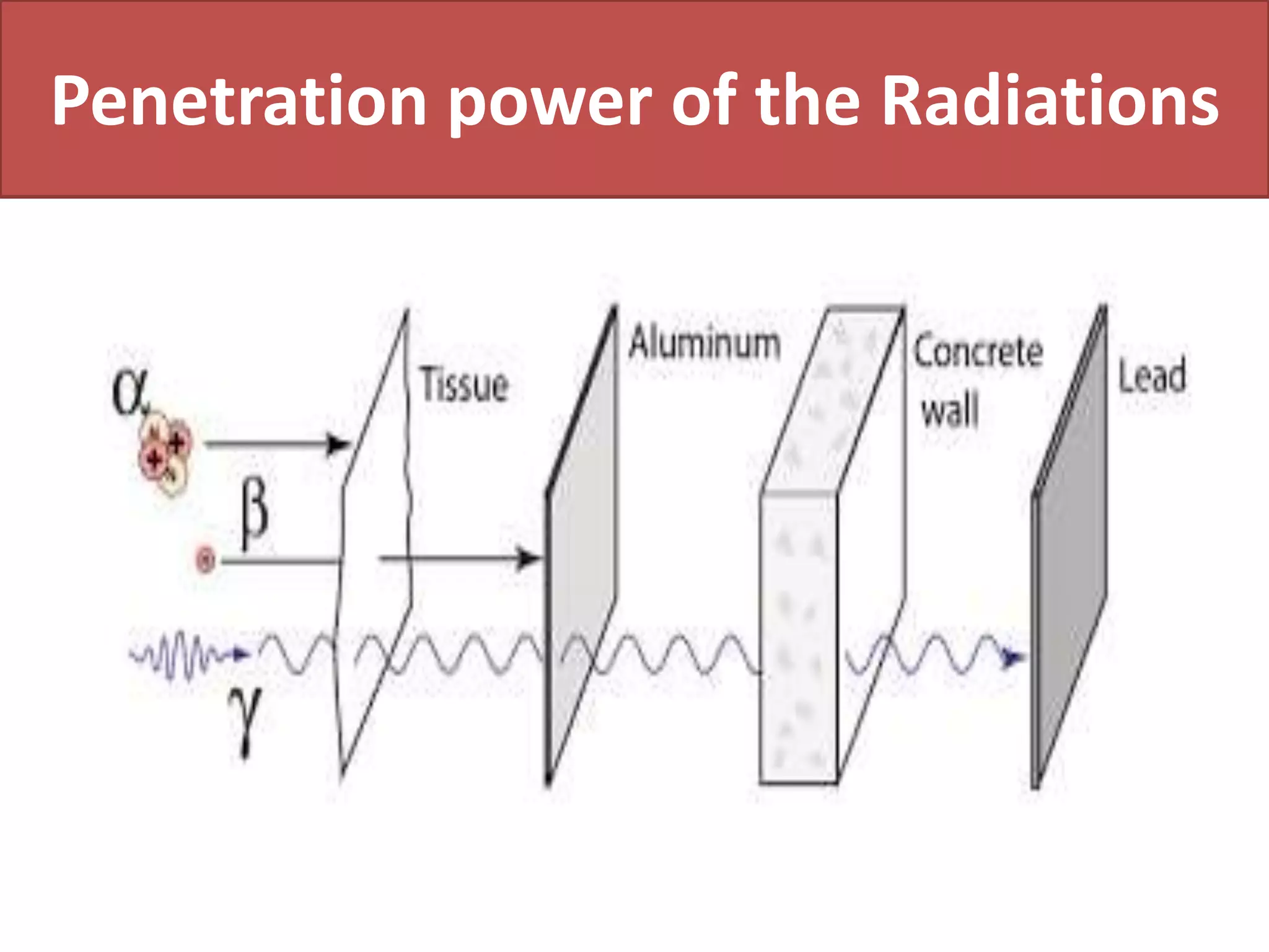 Penetration power of the Radiations
 