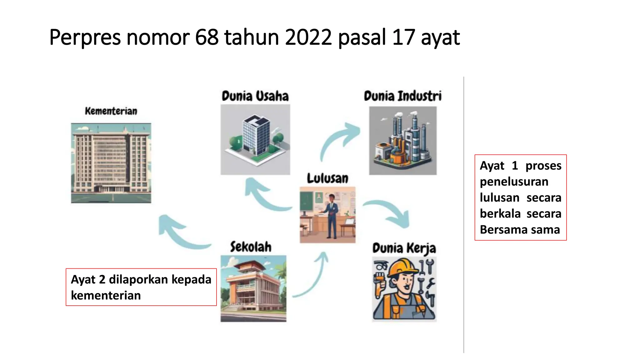 Ayat 1 proses
penelusuran
lulusan secara
berkala secara
Bersama sama
Perpres nomor 68 tahun 2022 pasal 17 ayat
Ayat 2 dilaporkan kepada
kementerian
 
