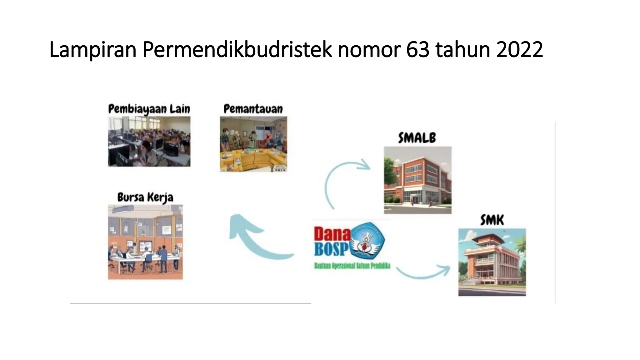 Lampiran Permendikbudristek nomor 63 tahun 2022
 