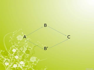 B
A C
B’
 