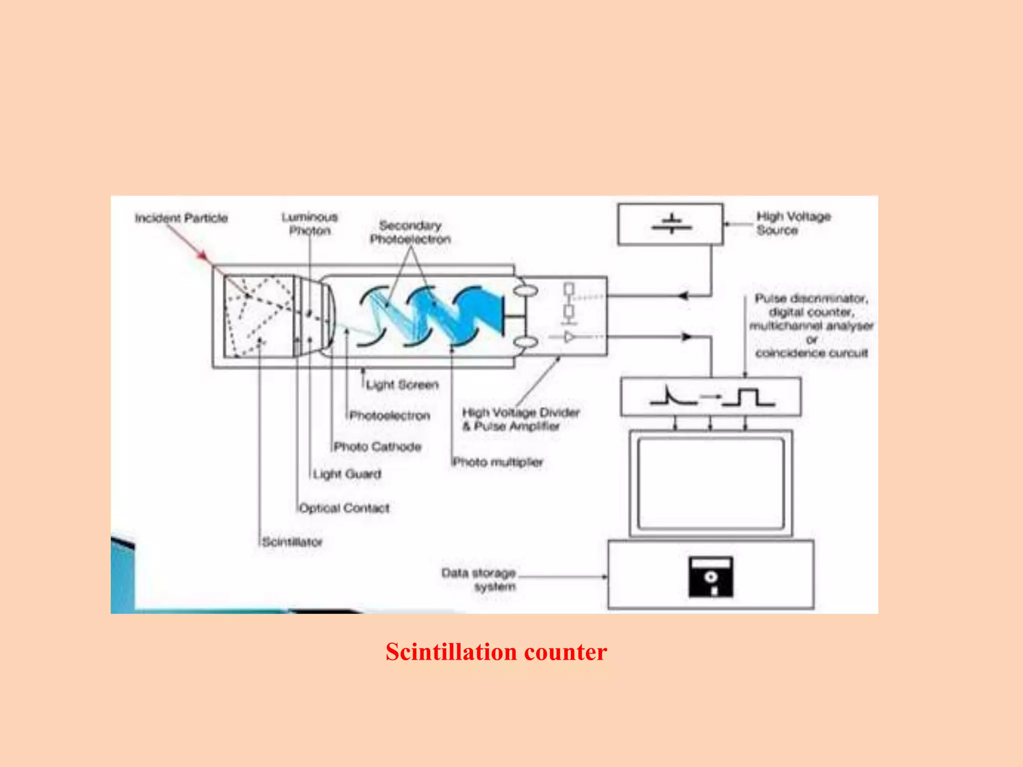 Scintillation counter
 