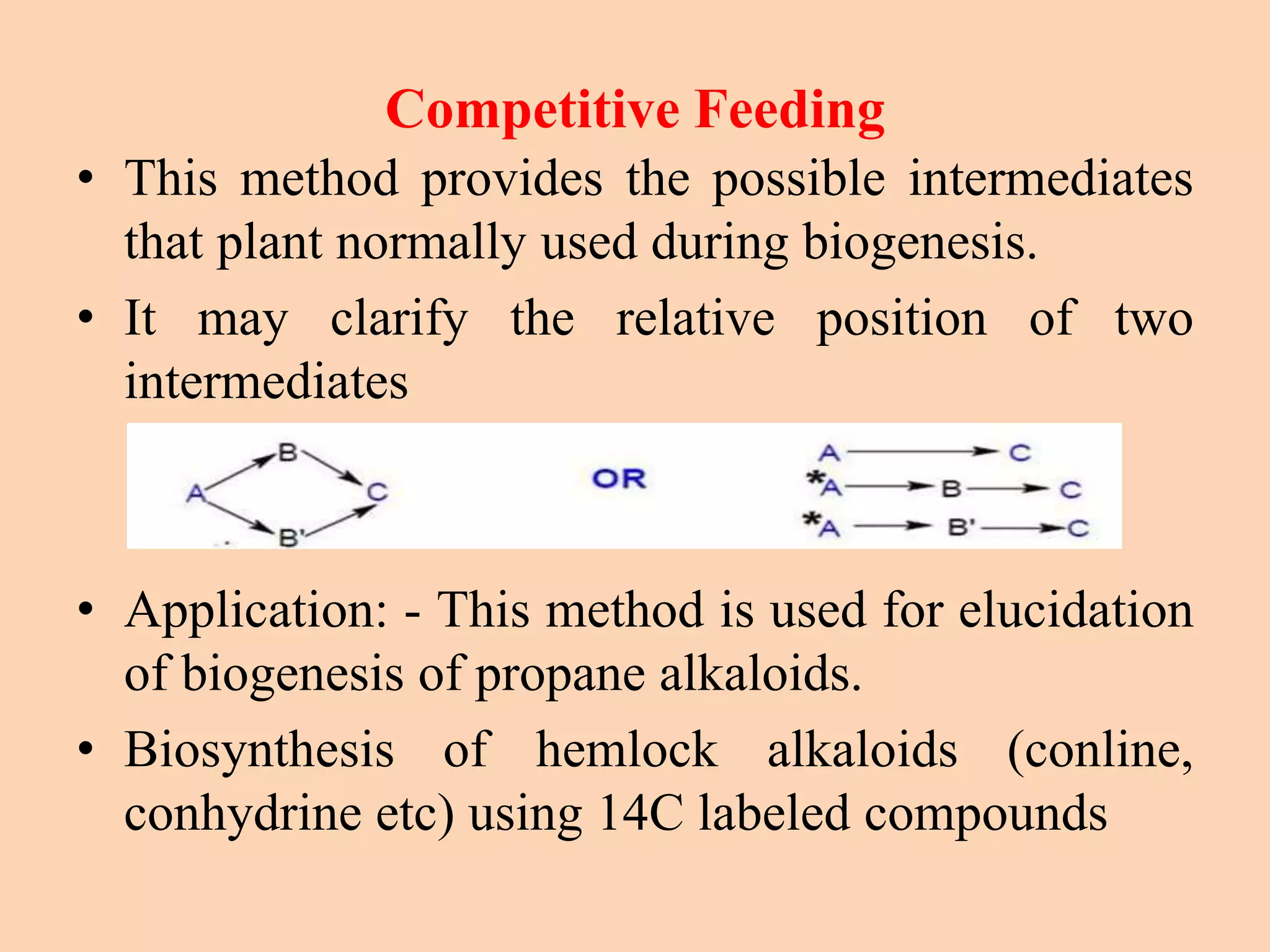 Competitive Feeding
• This method provides the possible intermediates
that plant normally used during biogenesis.
• It may clarify the relative position of two
intermediates
• Application: - This method is used for elucidation
of biogenesis of propane alkaloids.
• Biosynthesis of hemlock alkaloids (conline,
conhydrine etc) using 14C labeled compounds
 