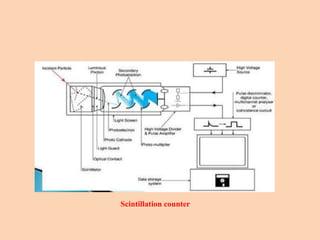 Scintillation counter
 