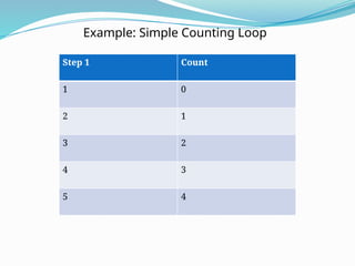 Example: Simple Counting Loop
Step 1 Count
1 0
2 1
3 2
4 3
5 4
 
