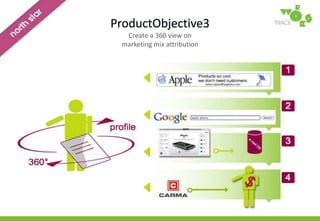 ProductObjective 2Create a data hub closely integratedwith the marketing ecosystem