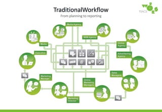 So exactly,  what is it you do? A. 	Helpadvertisers & agencies work more effectivelywith online marketingBy designingeffective software & services for campaign management, reporting and optimizationB. 	And help them increase ROI%Through 360° cross-channel tagging / tracking technology & services