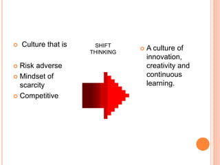  Culture that is
 Risk adverse
 Mindset of
scarcity
 Competitive
SHIFT
THINKING
 A culture of
innovation,
creativity and
continuous
learning.
 