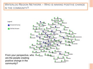 5
WATERLOO REGION NETWORK – WHO IS MAKING POSITIVE CHANGE
IN THE COMMUNITY?
Answered Survey
Did Not Answer
Legend
From your perspective, who
are the people creating
positive change in the
community?
 
