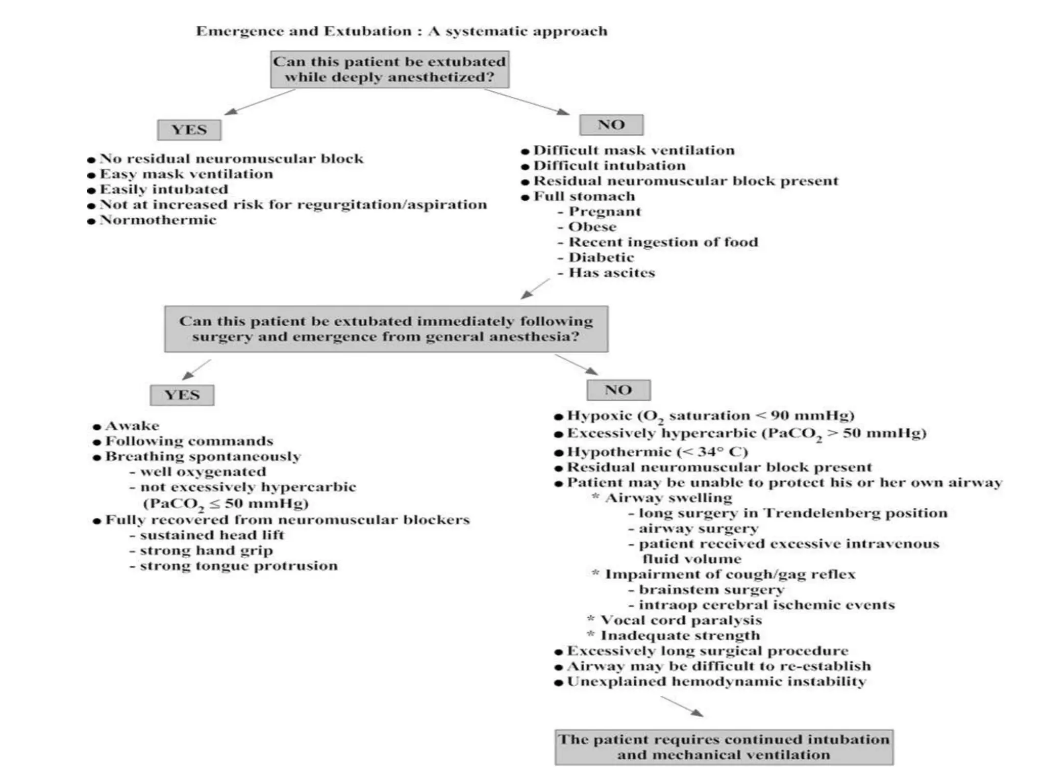 Tracheal extubation
