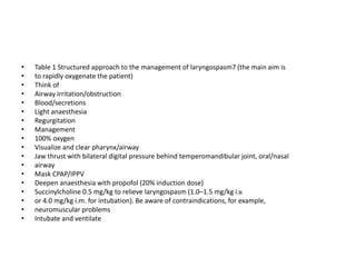 • Table 1 Structured approach to the management of laryngospasm7 (the main aim is 
• to rapidly oxygenate the patient) 
• Think of 
• Airway irritation/obstruction 
• Blood/secretions 
• Light anaesthesia 
• Regurgitation 
• Management 
• 100% oxygen 
• Visualize and clear pharynx/airway 
• Jaw thrust with bilateral digital pressure behind temperomandibular joint, oral/nasal 
• airway 
• Mask CPAP/IPPV 
• Deepen anaesthesia with propofol (20% induction dose) 
• Succinylcholine 0.5 mg/kg to relieve laryngospasm (1.0–1.5 mg/kg i.v. 
• or 4.0 mg/kg i.m. for intubation). Be aware of contraindications, for example, 
• neuromuscular problems 
• Intubate and ventilate 
 