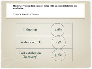 Tracheal extubation lecture | PDF