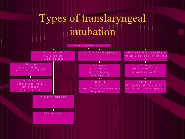 Tracheal Intubation