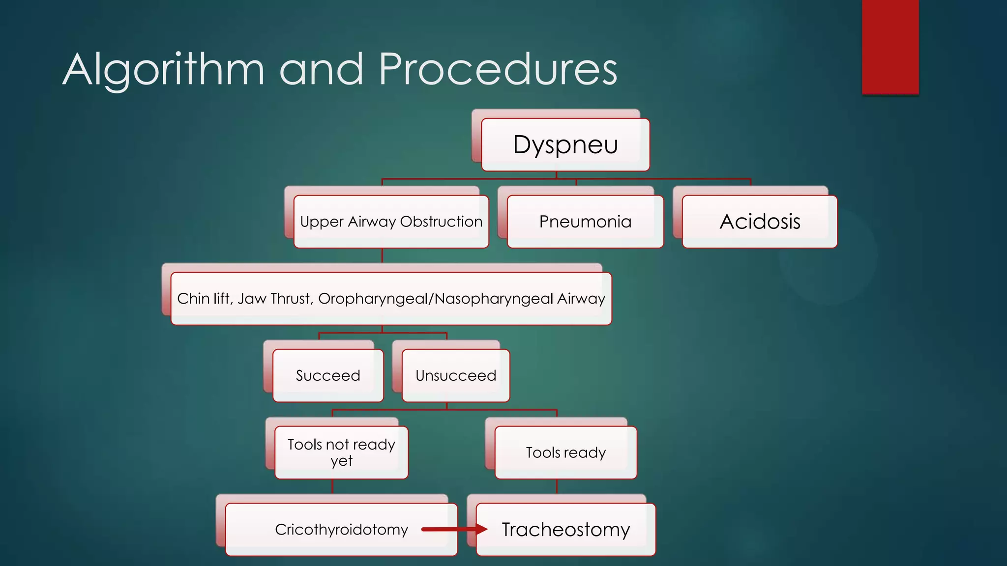 Algorithm and Procedures
Dyspneu
Upper Airway Obstruction

Pneumonia

Chin lift, Jaw Thrust, Oropharyngeal/Nasopharyngeal Airway

Succeed

Unsucceed

Tools not ready
yet

Tools ready

Cricothyroidotomy

Tracheostomy

Acidosis

 