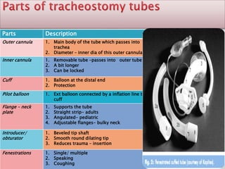 TRACHEOSTOMY BY DR JUVERIA MAJEED MS ENT Slide 42