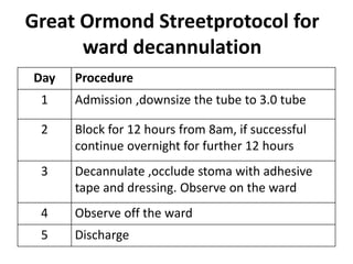 Great Ormond Streetprotocol for
ward decannulation
Day Procedure
1 Admission ,downsize the tube to 3.0 tube
2 Block for 12 hours from 8am, if successful
continue overnight for further 12 hours
3 Decannulate ,occlude stoma with adhesive
tape and dressing. Observe on the ward
4 Observe off the ward
5 Discharge
 