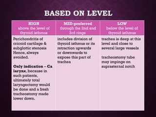 BASED ON LEVEL
HIGH
above the level of
thyroid isthmus
MID-preferred
through the 2nd and
3rd rings
LOW
below the level of
thyroid isthmus
Perichondritis of
cricoid cartilage &
subglottic stenosis
Hence, always
avoided.
Only indication – Ca
larynx, because in
such patients,
ultimately total
laryngectomy would
be done and a fresh
tracheostomy made
lower down.
includes division of
thyroid isthmus or its
retraction upwards
or downwards to
expose this part of
trachea
trachea is deep at this
level and close to
several large vessels
tracheostomy tube
may impinge on
suprasternal notch
 