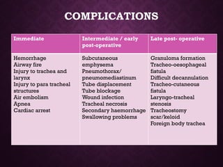 COMPLICATIONS
Immediate Intermediate / early
post-operative
Late post- operative
Hemorrhage
Airway fire
Injury to trachea and
larynx
Injury to para tracheal
structures
Air embolism
Apnea
Cardiac arrest
Subcutaneous
emphysema
Pneumothorax/
pneumomediastinum
Tube displacement
Tube blockage
Wound infection
Tracheal necrosis
Secondary haemorrhage
Swallowing problems
Granuloma formation
Tracheo-oesophageal
fistula
Difficult decannulation
Tracheo-cutaneous
fistula
Laryngo-tracheal
stenosis
Tracheostomy
scar/keloid
Foreign body trachea
 