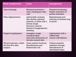 Early complication cause management
Tube blockage Retained secretions /
clots, imadequate tube
care
Frequent suctioning
Proper education of
patient attenders
Tube displacement unfavorable anatomy
like obesity, agitated
patients, or those with a
severe cough.
Incorrect cannula
fixation & inappropriate
dressing
Repositioning and
suturing of tracheal ring
to stoma
Surgical emphysema excessive cough,
uncuffed tubes
near-total obstruction of
the skin around tube
replacement with a
cuffed tube
correct cuff inflation
Wound infection--within
the first 48 h after
surgery.
Gram positive bacteria,
Pseudomonas and
Escherichia coli.
Culture sensitive
antibiotic therapy
debridement of
devitalized tissue
 