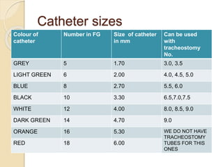 Catheter sizes
Colour of
catheter
Number in FG Size of catheter
in mm
Can be used
with
tracheostomy
No.
GREY 5 1.70 3.0, 3.5
LIGHT GREEN 6 2.00 4.0, 4.5, 5.0
BLUE 8 2.70 5.5, 6.0
BLACK 10 3.30 6.5,7.0,7.5
WHITE 12 4.00 8.0, 8.5, 9.0
DARK GREEN 14 4.70 9.0
ORANGE 16 5.30 WE DO NOT HAVE
TRACHEOSTOMY
TUBES FOR THIS
ONES
RED 18 6.00
 