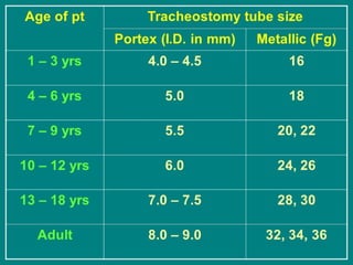 Tracheostomy  and post op care