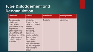 Trach Dislodgment Algorithm Tracheostomy complications, management and prevention.pptx